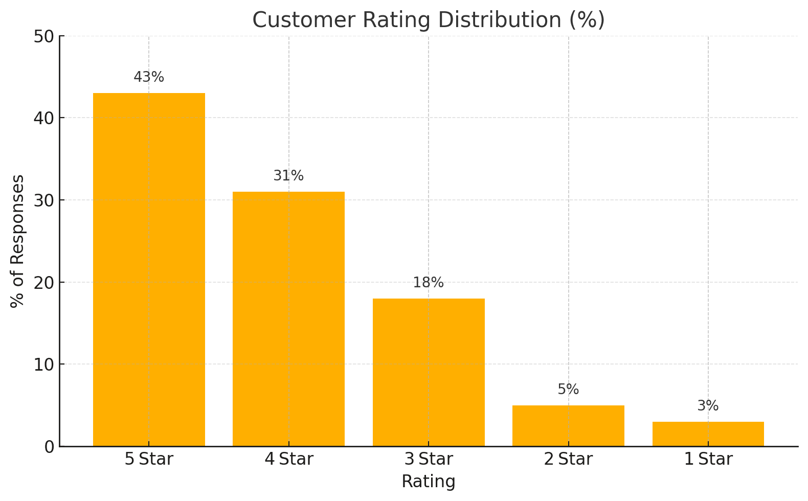 Accuracy rating distribution chart showing 84% average accuracy score
